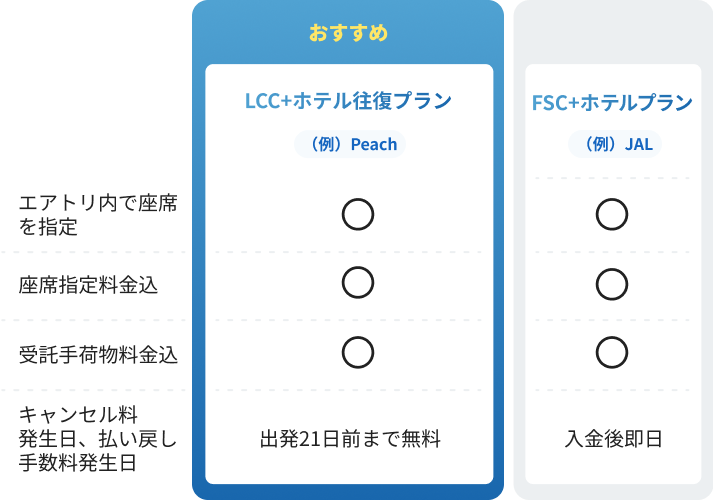 プランの種類と特徴